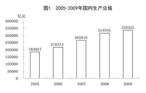 中華人民共和國2009年國民經(jīng)濟(jì)和社會(huì)發(fā)展統(tǒng)計(jì)公報(bào)(組圖)