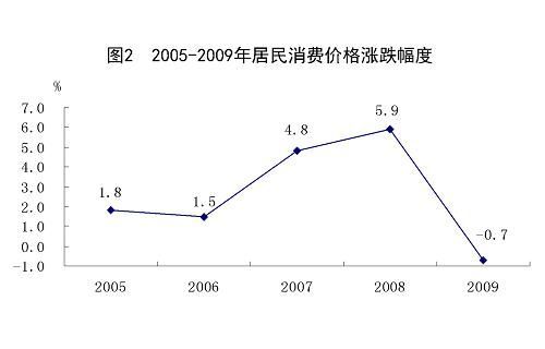 中華人民共和國2009年國民經(jīng)濟(jì)和社會(huì)發(fā)展統(tǒng)計(jì)公報(bào)(組圖)