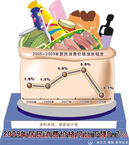 中華人民共和國2009年國民經(jīng)濟(jì)和社會(huì)發(fā)展統(tǒng)計(jì)公報(bào)(組圖)