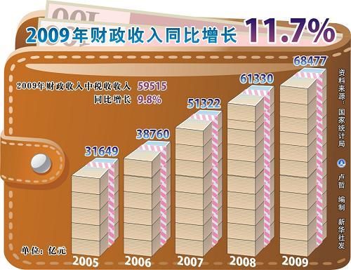 中華人民共和國2009年國民經(jīng)濟(jì)和社會(huì)發(fā)展統(tǒng)計(jì)公報(bào)(組圖)