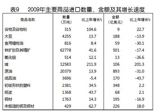 中華人民共和國2009年國民經(jīng)濟(jì)和社會(huì)發(fā)展統(tǒng)計(jì)公報(bào)(組圖)