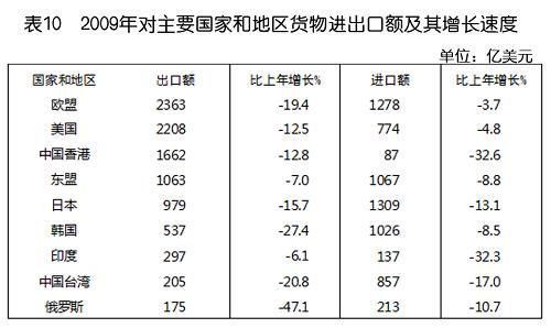 中華人民共和國2009年國民經(jīng)濟(jì)和社會(huì)發(fā)展統(tǒng)計(jì)公報(bào)(組圖)