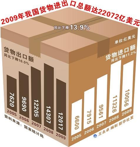 中華人民共和國2009年國民經(jīng)濟(jì)和社會(huì)發(fā)展統(tǒng)計(jì)公報(bào)(組圖)