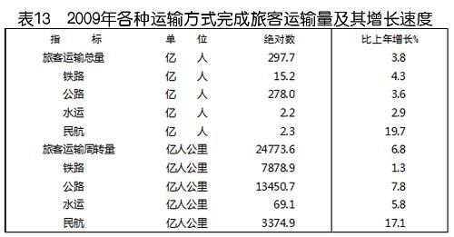 中華人民共和國2009年國民經(jīng)濟(jì)和社會(huì)發(fā)展統(tǒng)計(jì)公報(bào)(組圖)