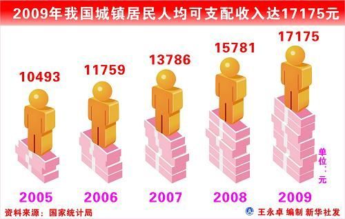 中華人民共和國2009年國民經(jīng)濟(jì)和社會(huì)發(fā)展統(tǒng)計(jì)公報(bào)(組圖)