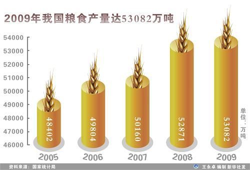 中華人民共和國2009年國民經(jīng)濟(jì)和社會(huì)發(fā)展統(tǒng)計(jì)公報(bào)(組圖)