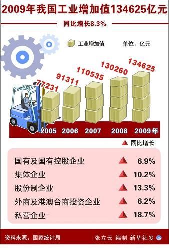 中華人民共和國2009年國民經(jīng)濟(jì)和社會(huì)發(fā)展統(tǒng)計(jì)公報(bào)(組圖)