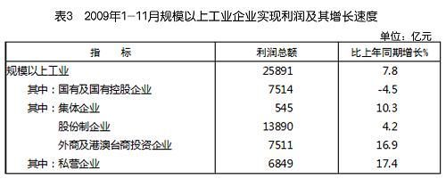 中華人民共和國2009年國民經(jīng)濟(jì)和社會(huì)發(fā)展統(tǒng)計(jì)公報(bào)(組圖)