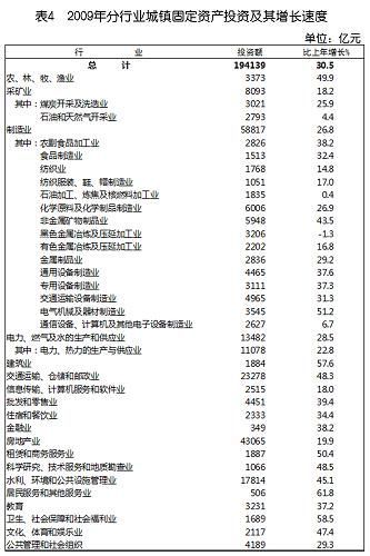 中華人民共和國2009年國民經(jīng)濟(jì)和社會(huì)發(fā)展統(tǒng)計(jì)公報(bào)(組圖)