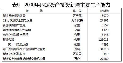 中華人民共和國2009年國民經(jīng)濟(jì)和社會(huì)發(fā)展統(tǒng)計(jì)公報(bào)(組圖)