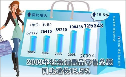 中華人民共和國2009年國民經(jīng)濟(jì)和社會(huì)發(fā)展統(tǒng)計(jì)公報(bào)(組圖)