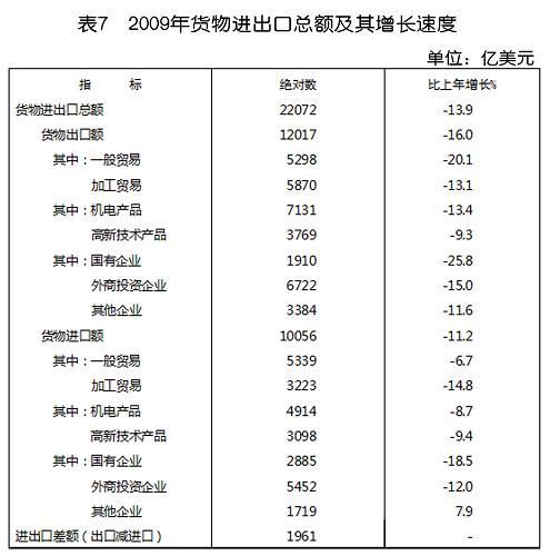 中華人民共和國2009年國民經(jīng)濟(jì)和社會(huì)發(fā)展統(tǒng)計(jì)公報(bào)(組圖)