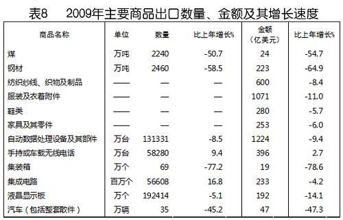 中華人民共和國2009年國民經(jīng)濟(jì)和社會(huì)發(fā)展統(tǒng)計(jì)公報(bào)(組圖)