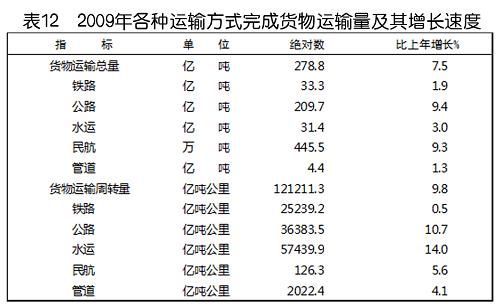 中華人民共和國2009年國民經(jīng)濟(jì)和社會(huì)發(fā)展統(tǒng)計(jì)公報(bào)(組圖)