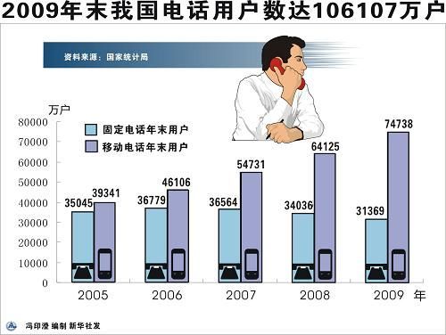 中華人民共和國2009年國民經(jīng)濟(jì)和社會(huì)發(fā)展統(tǒng)計(jì)公報(bào)(組圖)