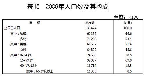 中華人民共和國2009年國民經(jīng)濟(jì)和社會(huì)發(fā)展統(tǒng)計(jì)公報(bào)(組圖)