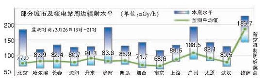 國內(nèi)部分城市及核電站周邊輻射水平