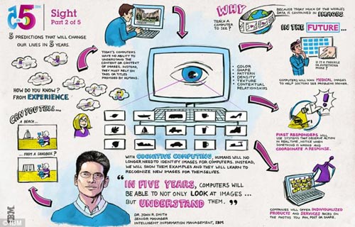 5年內(nèi)計算機和手機系統(tǒng)將實現(xiàn)視覺功能，能夠像人類眼睛一樣理解分析圖像