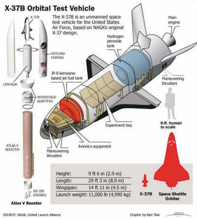 　X-37B性能指標(biāo)示意圖