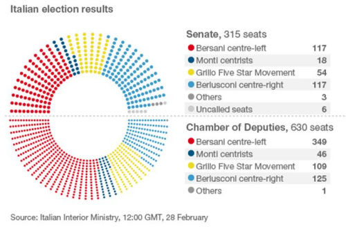 意大利各黨派在參眾兩院席位分配情況。