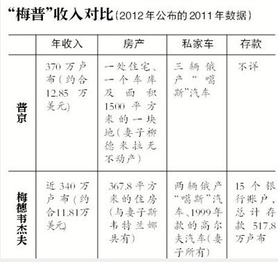 普京責(zé)令官員關(guān)閉海外賬戶 鼓勵互相舉報腐敗