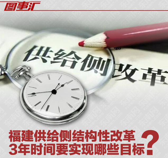 圖事匯No.68：福建供給側(cè)結(jié)構(gòu)性改革 3年時(shí)間要實(shí)現(xiàn)哪些目標(biāo)？