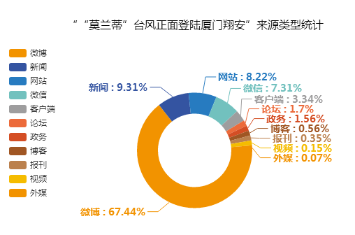 “'莫蘭蒂'臺(tái)風(fēng)正面登陸廈門”來(lái)源類型統(tǒng)計(jì)圖