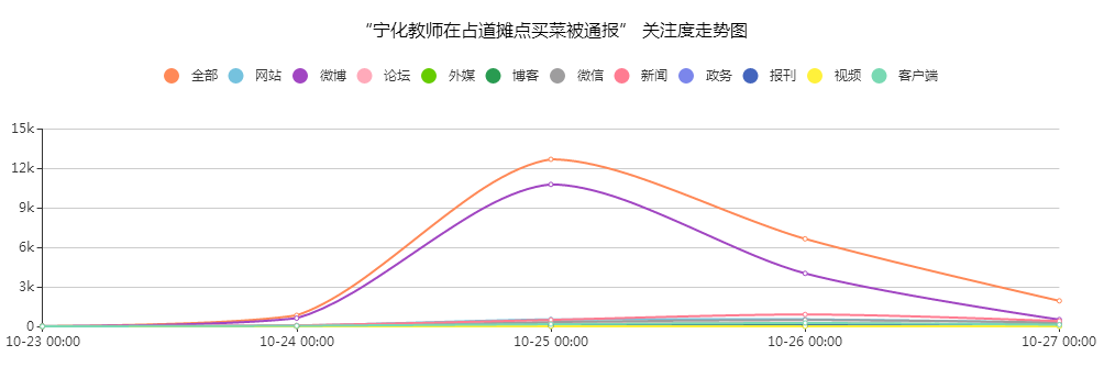 “寧化教師在占道攤點(diǎn)買(mǎi)菜被通報(bào)”關(guān)注度走勢(shì)圖