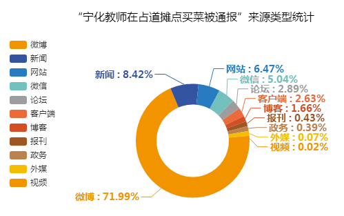 “寧化教師在占道攤點(diǎn)買(mǎi)菜被通報(bào)”來(lái)源類(lèi)型統(tǒng)計(jì)圖