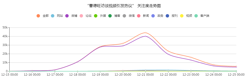 “曹德旺訪談視頻引發(fā)熱議”關(guān)注度走勢圖