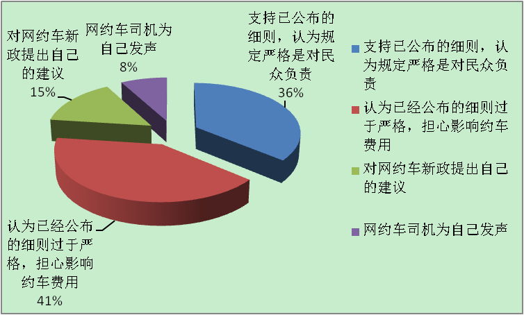 “福建各地網(wǎng)約車(chē)細(xì)則落地”觀點(diǎn)分析圖