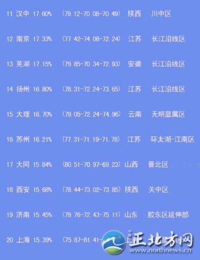 中國出美女城市排行 揭秘各省第一白富美女星【組圖】“經過300位‘磚家’一年來的辛勤工作，倍受網友關注的中國美女出產地排名最終完成了……”最近，一份“2012中國出美女城市排行榜”在網上熱傳，并引起瘋狂轉發(fā)。這份榜單上，上榜城市共20個，哈爾濱列榜首，江蘇省僅南京、揚州、蘇州榜上有名。揚州排第14位，美女百分比是16.80%。此外，從單項指數看，揚州美女的韻味指數超過總分排名第一的哈爾濱。