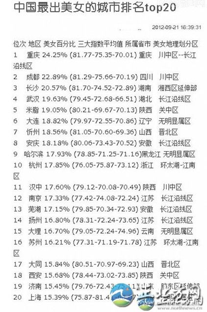 中國出美女城市排行 揭秘各省第一白富美女星【組圖】這份排行榜依據(jù)美女所占百分比排名，位列第一的哈爾濱為24.25%，揚州為16.80%。再細(xì)看三大指數(shù)平均值，揚州分別為78.31、72.24、73.65。另外，哈爾濱美女在長相指數(shù)上排名第一，為81.77;排名第20位的上海美女，打扮指數(shù)最高;揚州女孩韻味指數(shù)73.65，超過總分排名第一的哈爾濱，名列前茅。